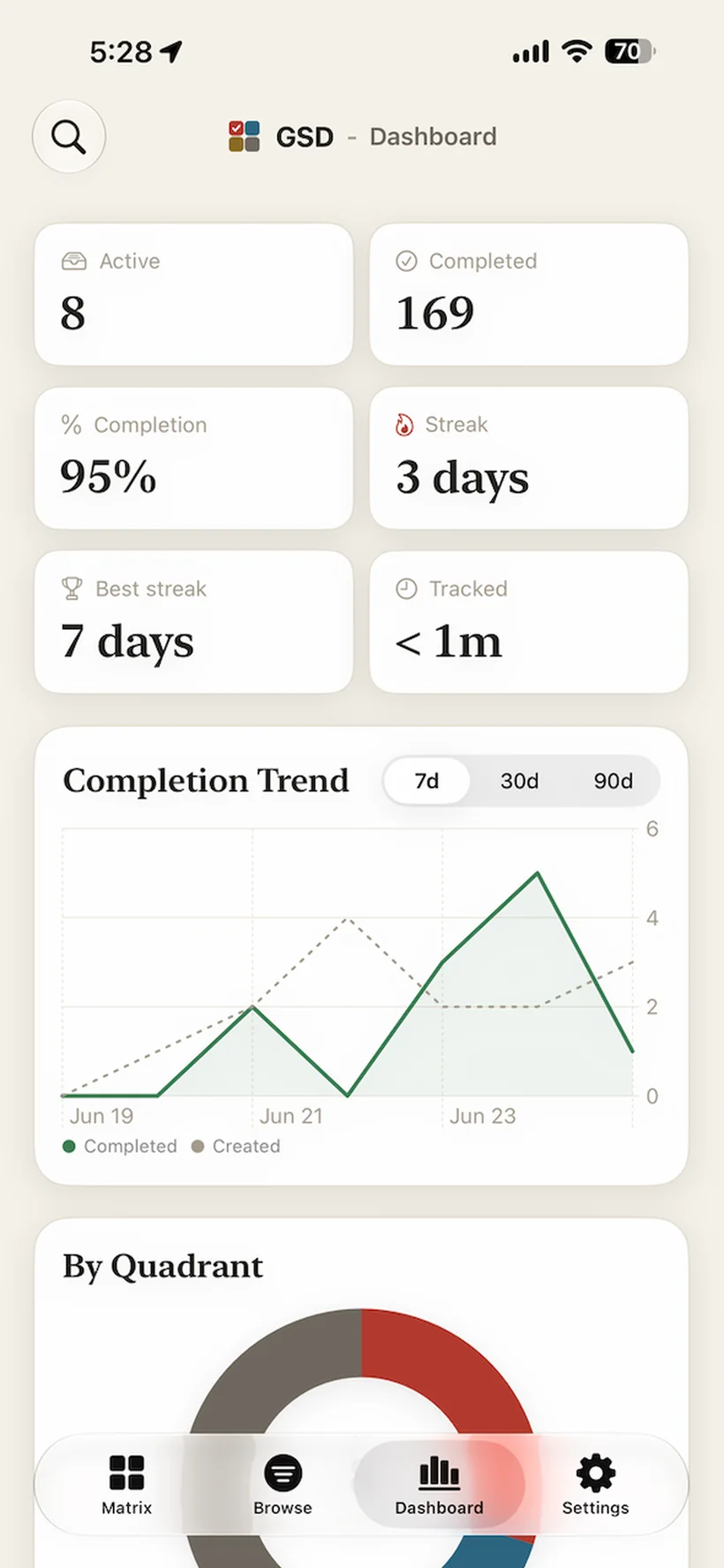 GSD on iPhone showing dashboard stats, a completion trend, top tags, and upcoming deadlines.